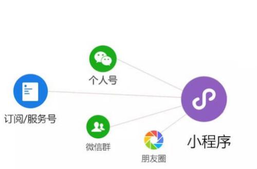 微信公眾號(hào)和微信小程序有什么關(guān)聯(lián)和關(guān)系？