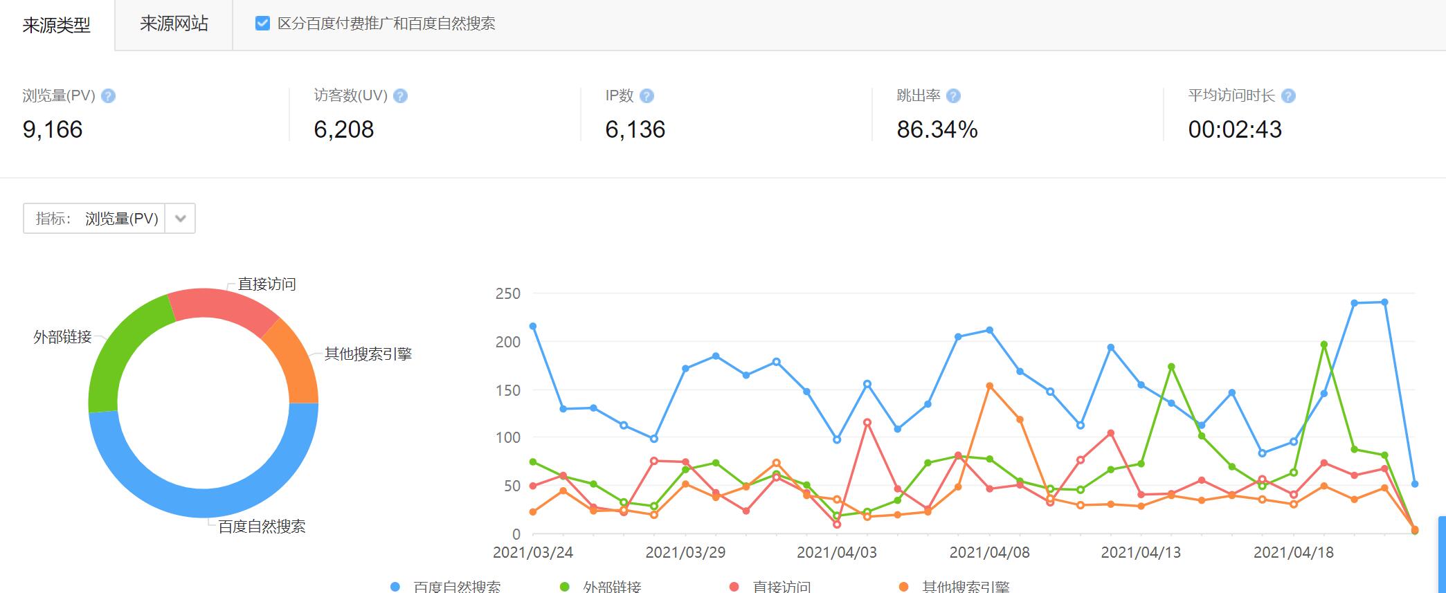 訪客數(shù)UV: UV是什么意思？