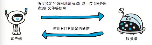HTTP協(xié)議:超文本傳輸協(xié)議 HTTP協(xié)議:超文本傳輸協(xié)議