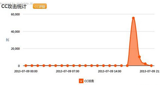 教你防cc攻擊比較好的幾種方法 教你防cc攻擊比較好的幾種方法