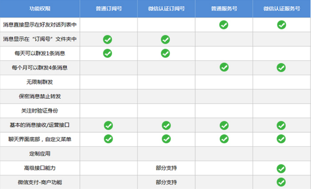 微信公眾號一天可以發(fā)幾篇文章？1