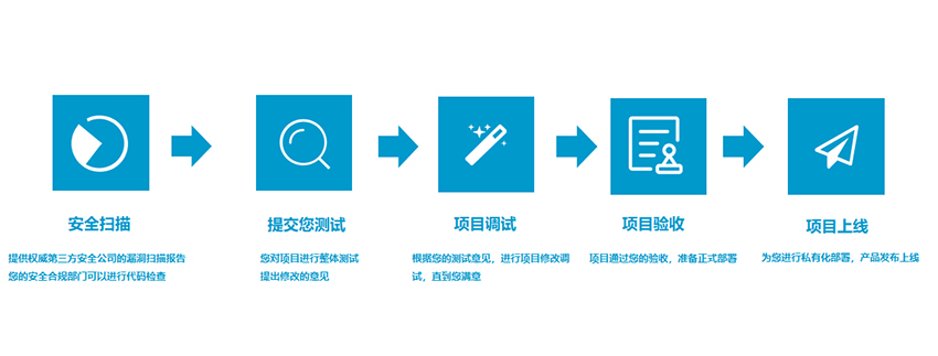 項目執(zhí)行流程