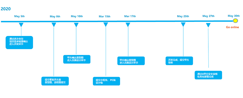 開發(fā)TimeLine