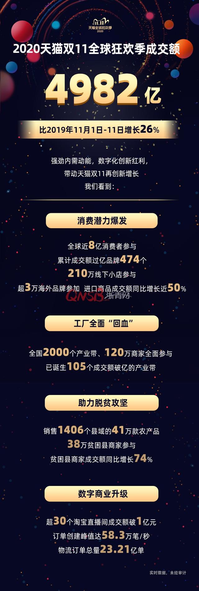 2020年雙11銷售額